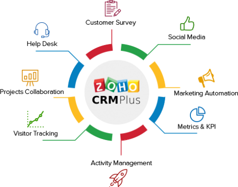 zoho crm plus-implementation