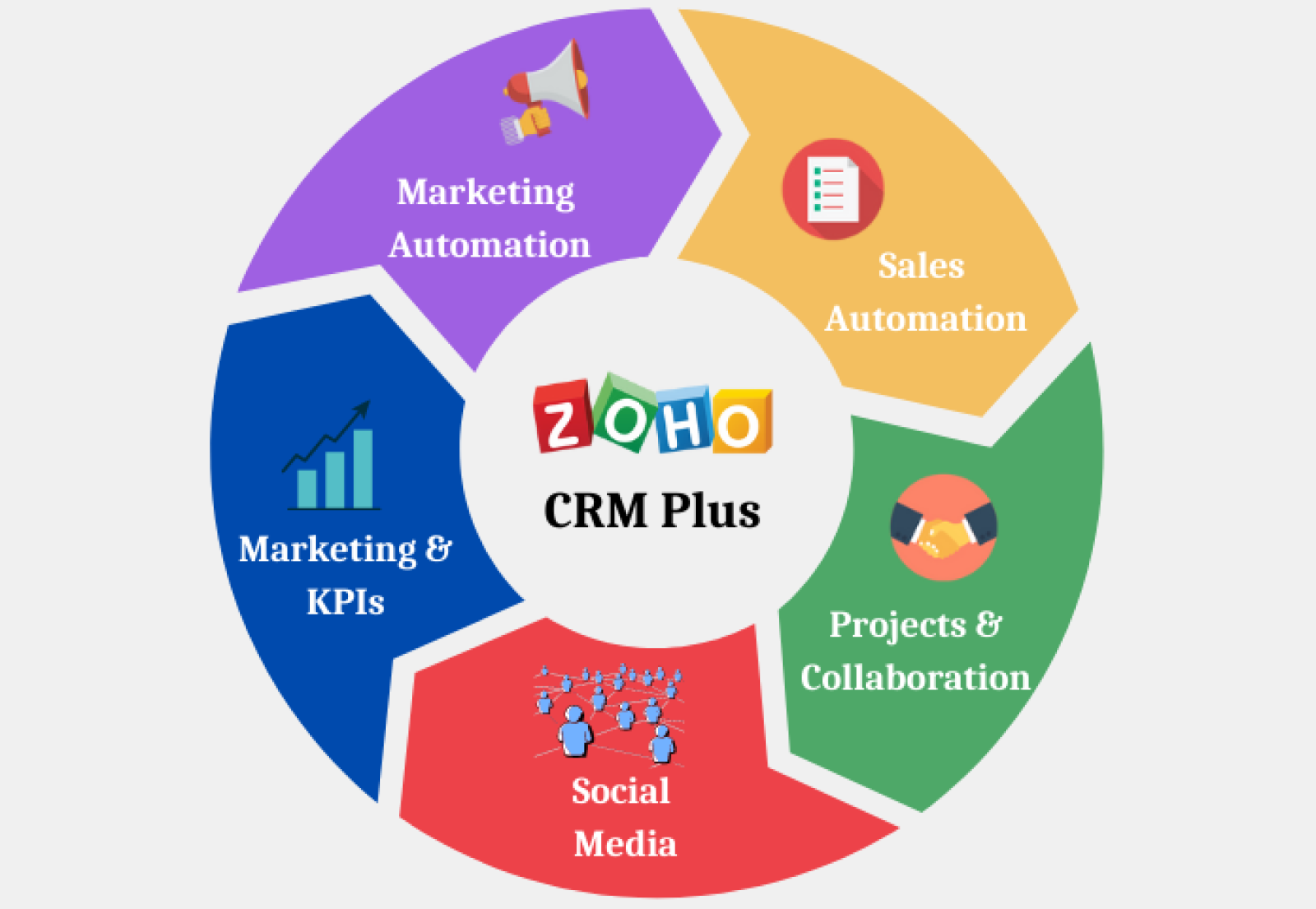 Zoho CRM Plus and Ultimate Pricing and Comparison: Which CRM Fits Your Needs?