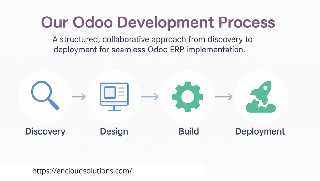 Our Odoo Development Process