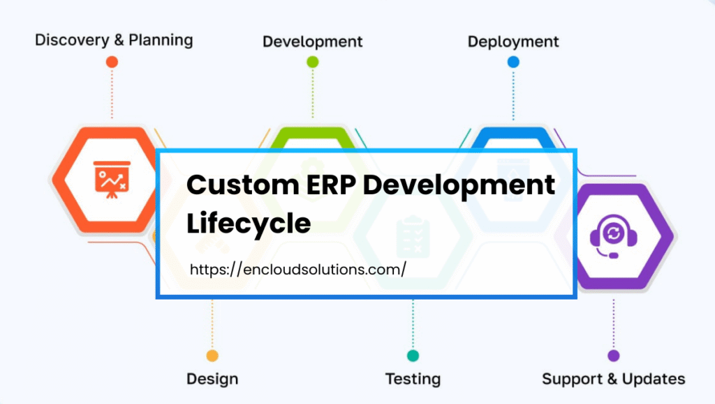 custom ERP Development Lifecycle